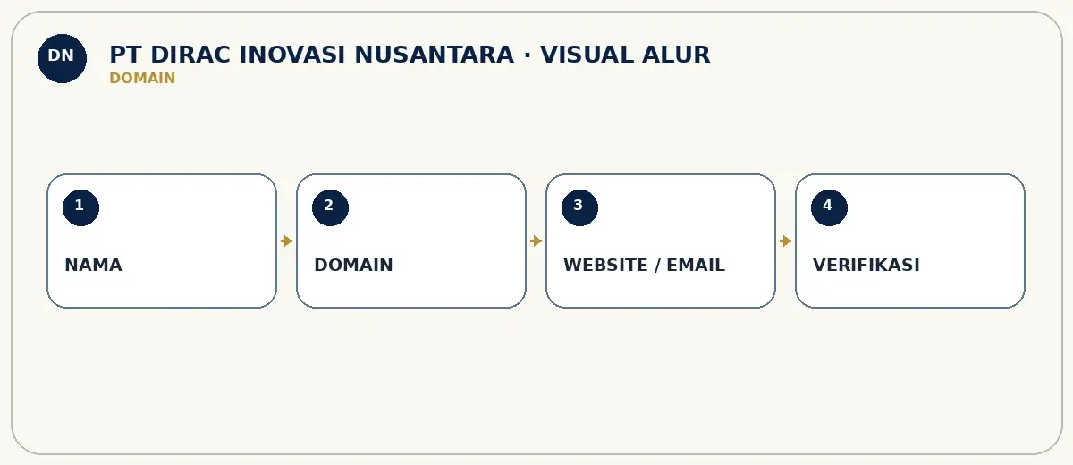 Visual alur domain PT DIRAC INOVASI NUSANTARA
