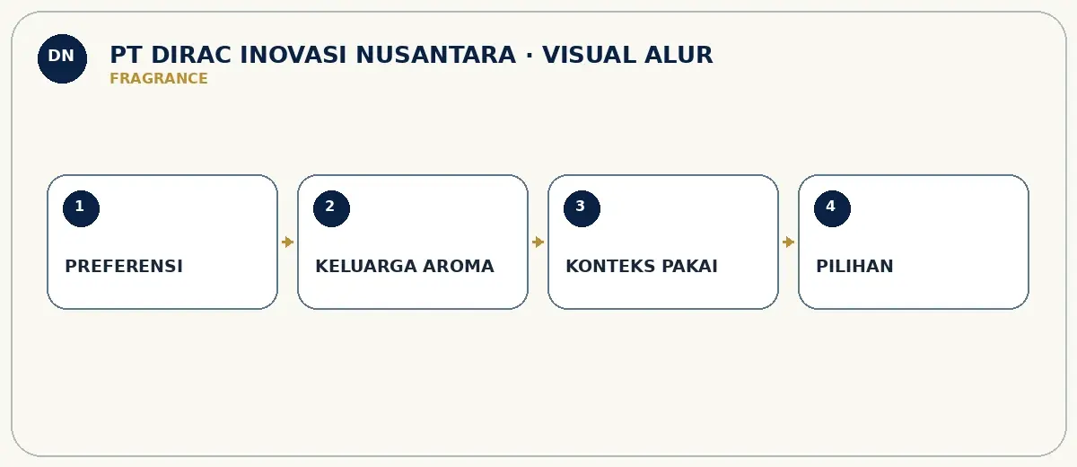 Visual alur kurasi aroma PT DIRAC INOVASI NUSANTARA