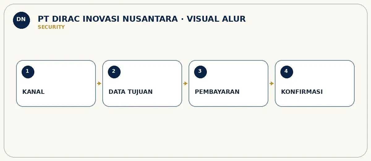 Visual alur perlindungan keamanan PT DIRAC INOVASI NUSANTARA