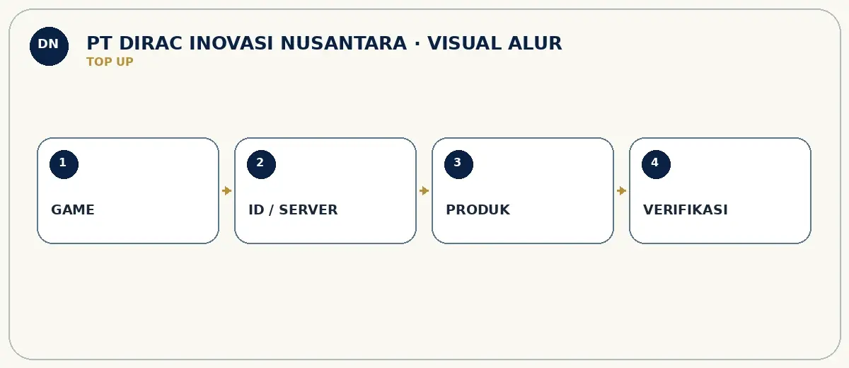 Visual alur top up PT DIRAC INOVASI NUSANTARA