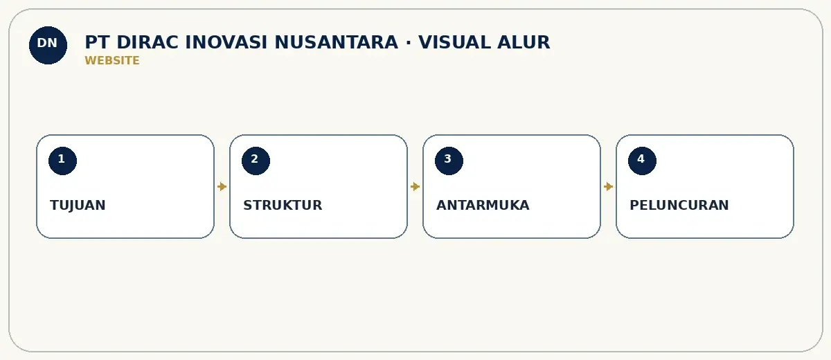 Visual alur website PT DIRAC INOVASI NUSANTARA